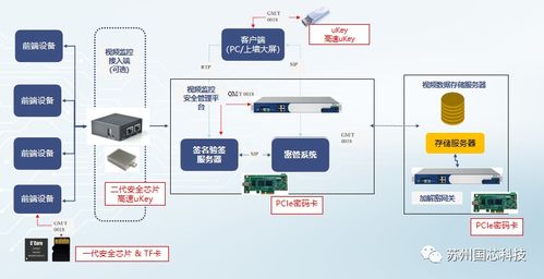 國芯科技安全芯片產品群為視頻安防全生態安全提供解決方案